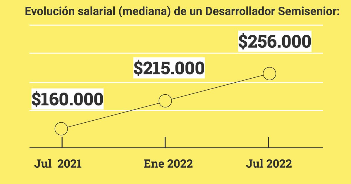 Evolucin Salarial (mediana) de un Desarrollador SemiSenior