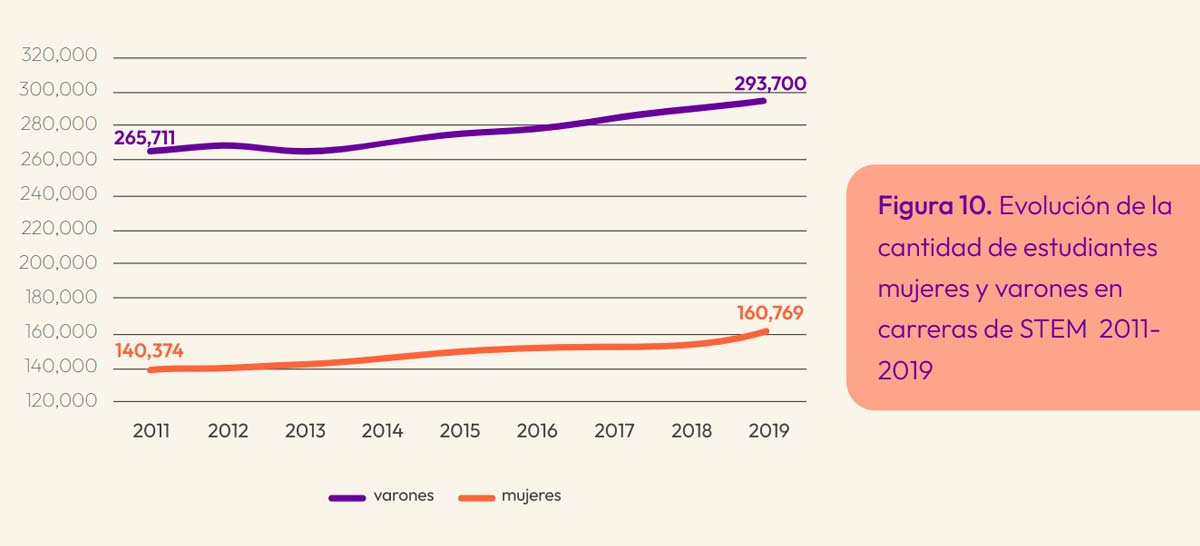 Datos del nuevo estudio sobre brecha de gnero de Chicas en Tecnologa