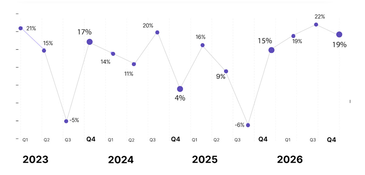 Datos de la Encuesta de Expectativas de Empleo de Experis