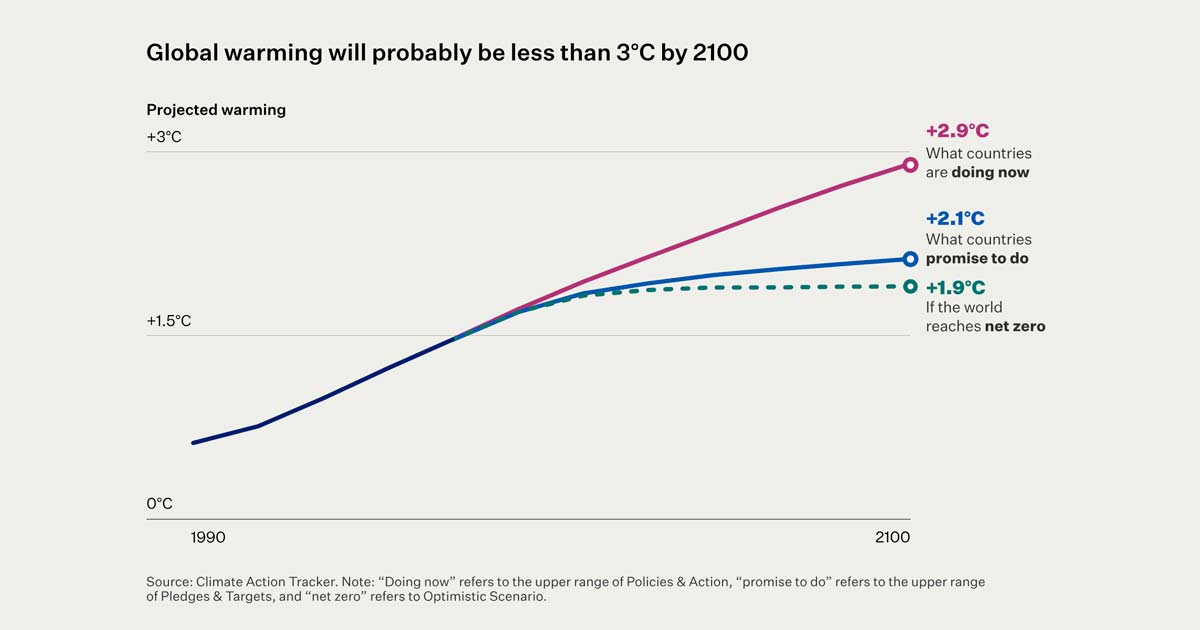 Gráfico en artífulo de Bill Gates sobre el cambio climático