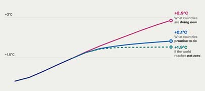 Bill Gates propone un cambio estratégico en la lucha contra el cambio climático