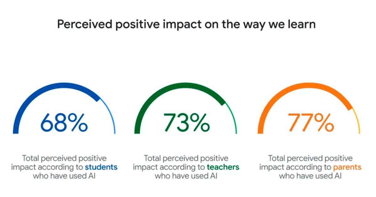 Los estudiantes y profesores son los nuevos “superusuarios” de la IA