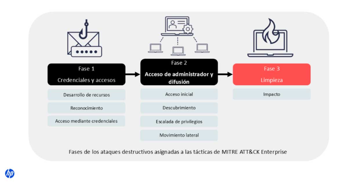 Fase de los ataques destructuvos