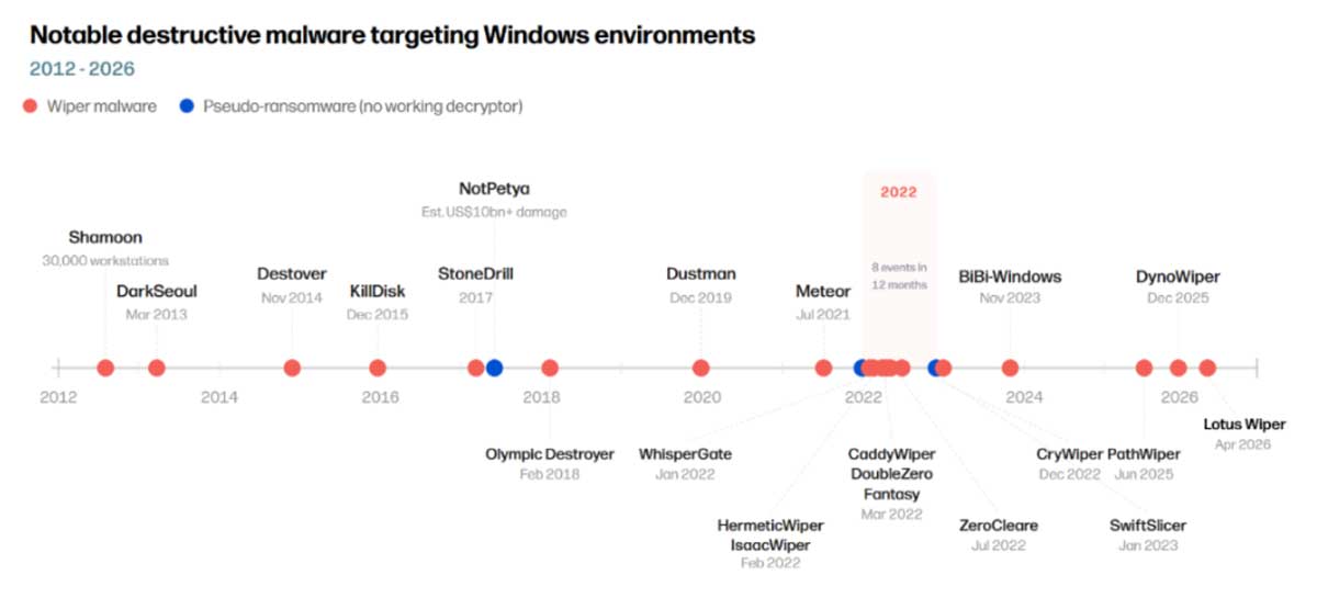 Notable Destructive Malware targeting Windows enviroments