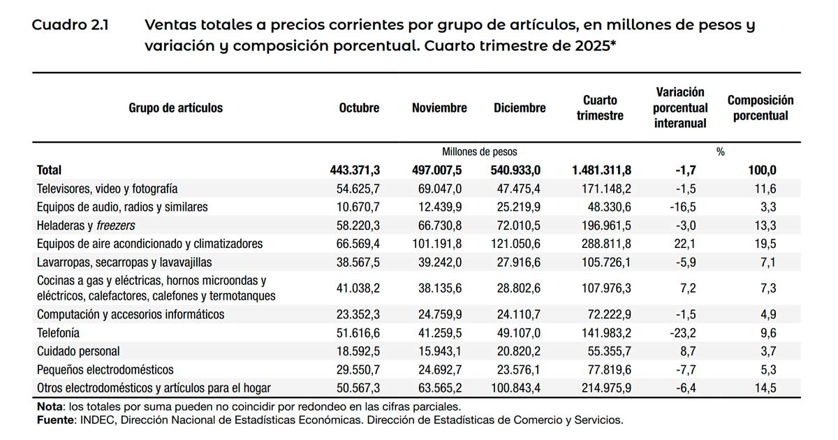 INDEC: Encuesta de Comercios de Electrodomésticos y Artículos para el Hogar