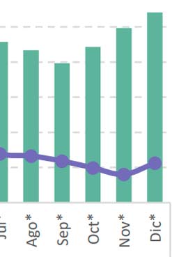 INDEC: las ventas de electrónica y tecnología cerraron 2025 con leve caída interanual