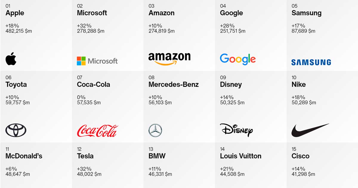 Best Global Brands 2022 Ranking
