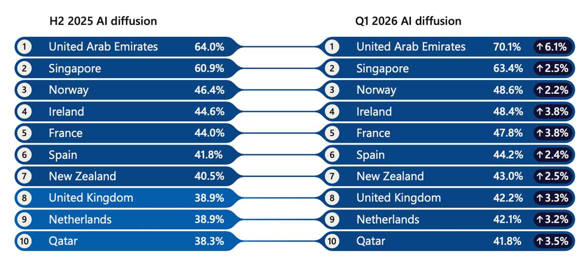 Microsoft Informe Global de Difusión de IA — Q1 2026