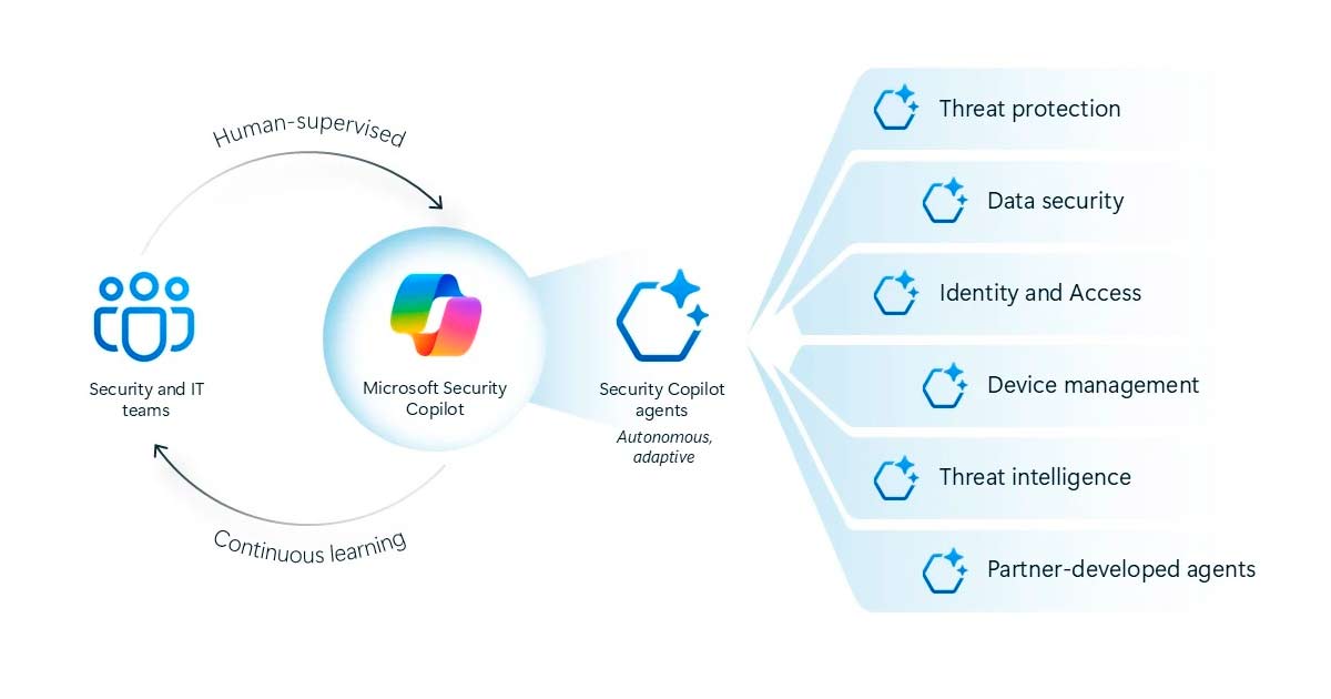 Anuncios de Microsoft en Purview y Security Copilot