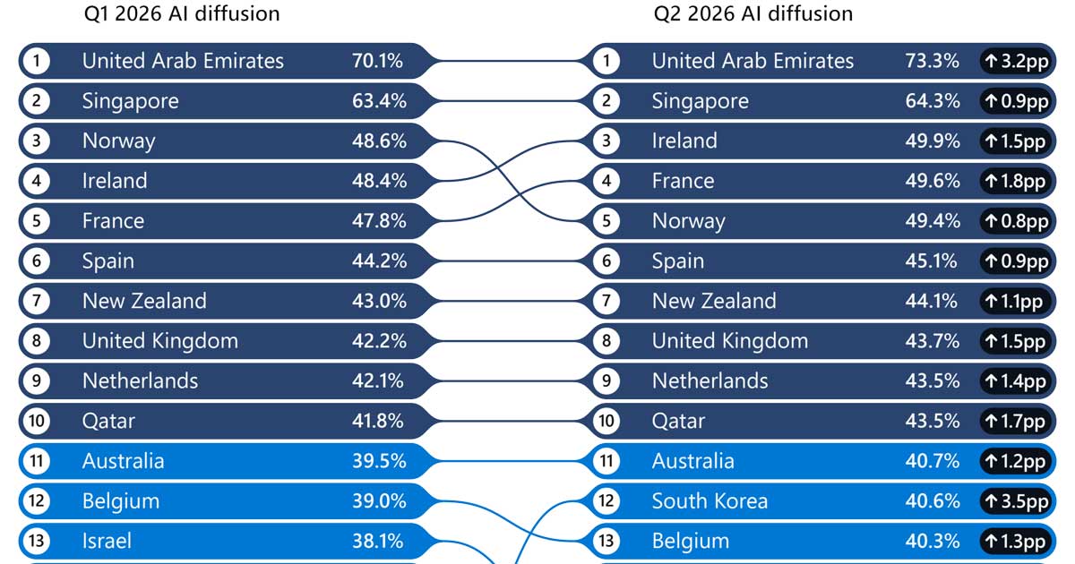 Adopción de IA por país en 2026. Emiratos Árabes Unidos lidera el ranking global, seguido por Singapur e Irlanda. Fuente: Microsoft AI Diffusion Report.