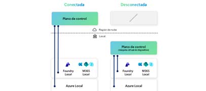 Microsoft refuerza su nube soberana con IA y operación offline para sectores críticos