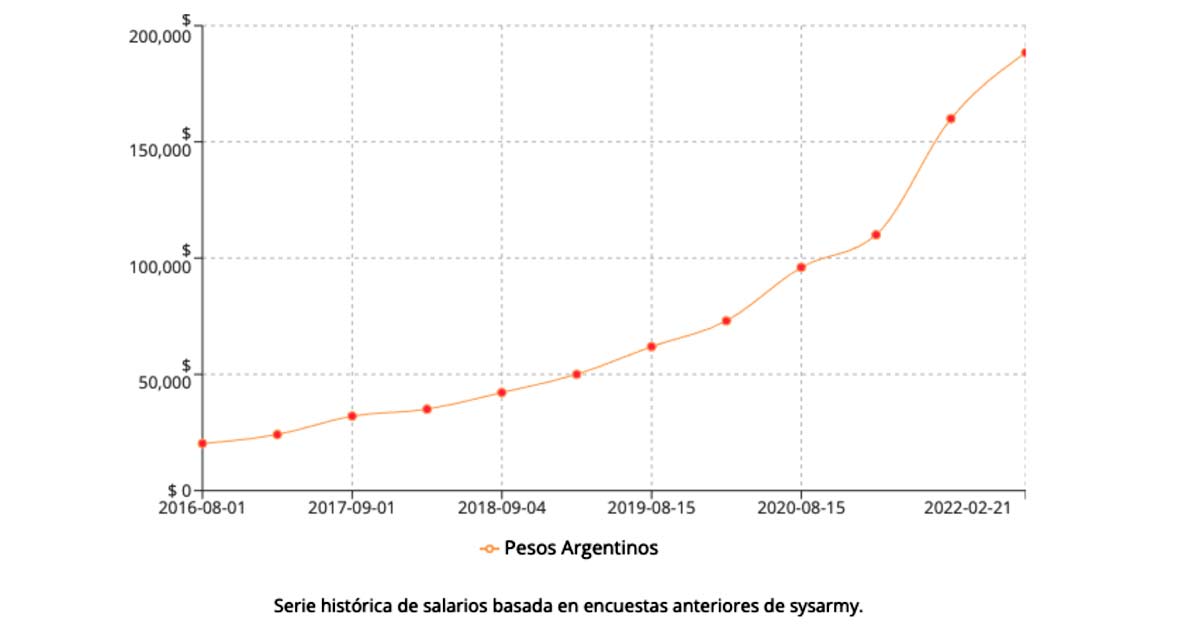 Grfico. Evolucin de salarios promedio del sector del software en Argentina, segn sysarmy