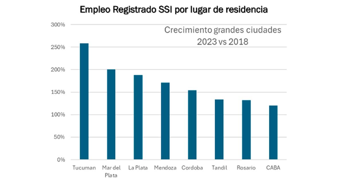 Empleo registrado SSI por lugar de residencia