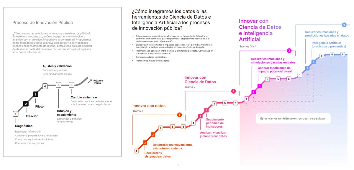 Uno de los grficos explicativos de la hoja de ruta 'Innovar con Ciencia de Datos en el sector pblico'