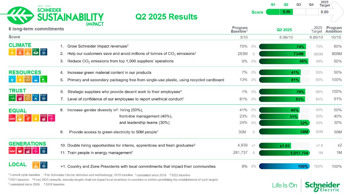 Schneider Electric refuerza su liderazgo en sostenibilidad