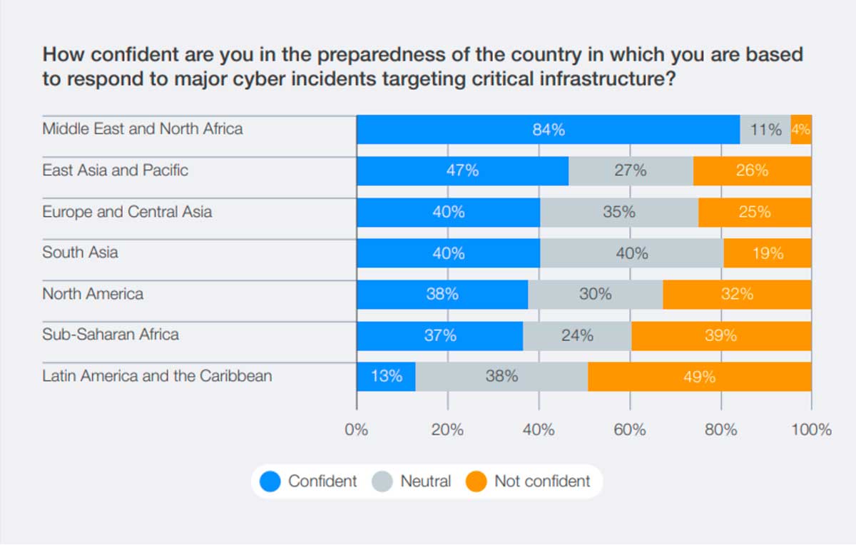 Datos del Global Cybersecurity Outlook 2026