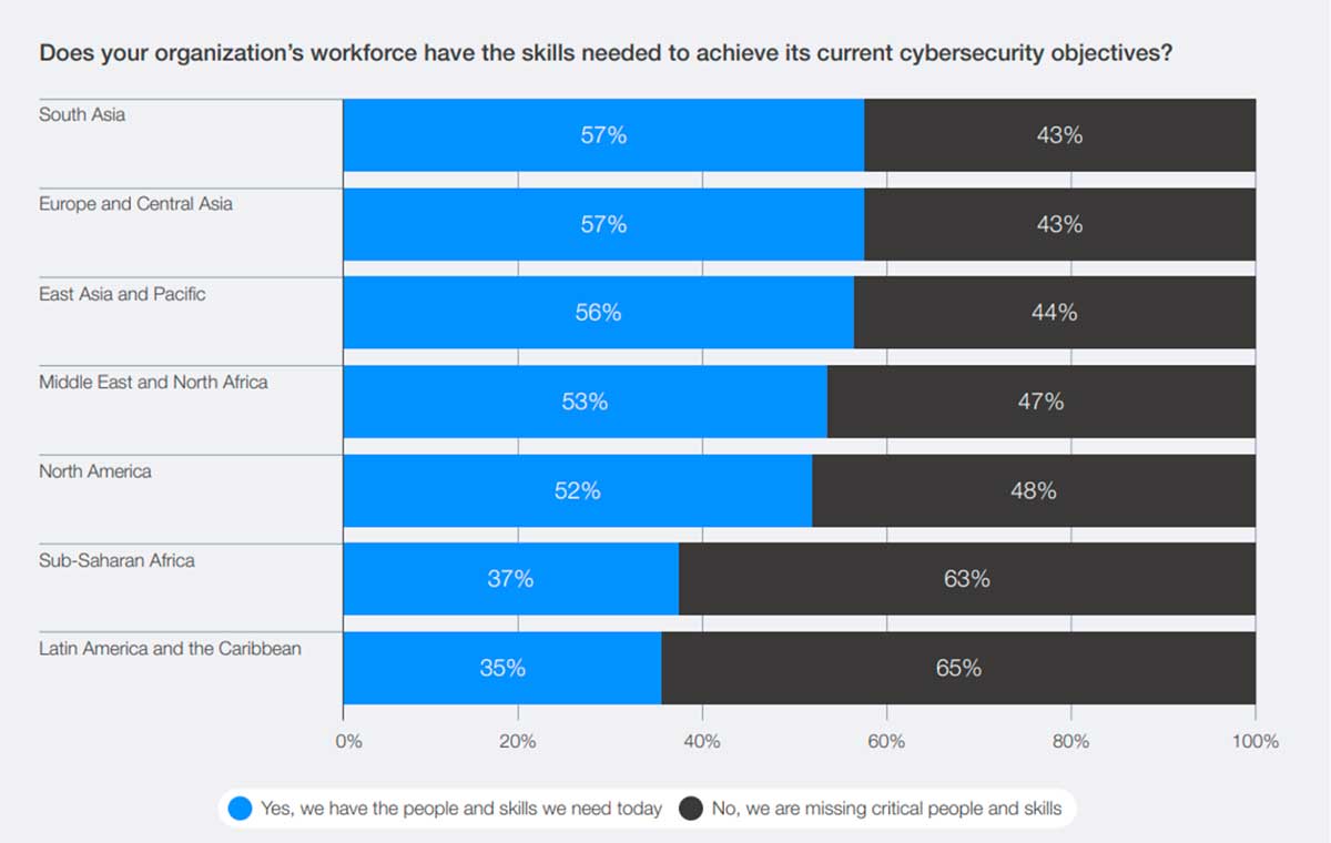 Datos del Global Cybersecurity Outlook 2026