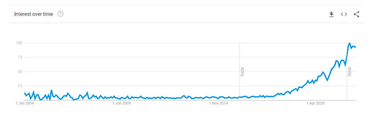 Google Trends: Uso de Zero trust a travs del tiempo