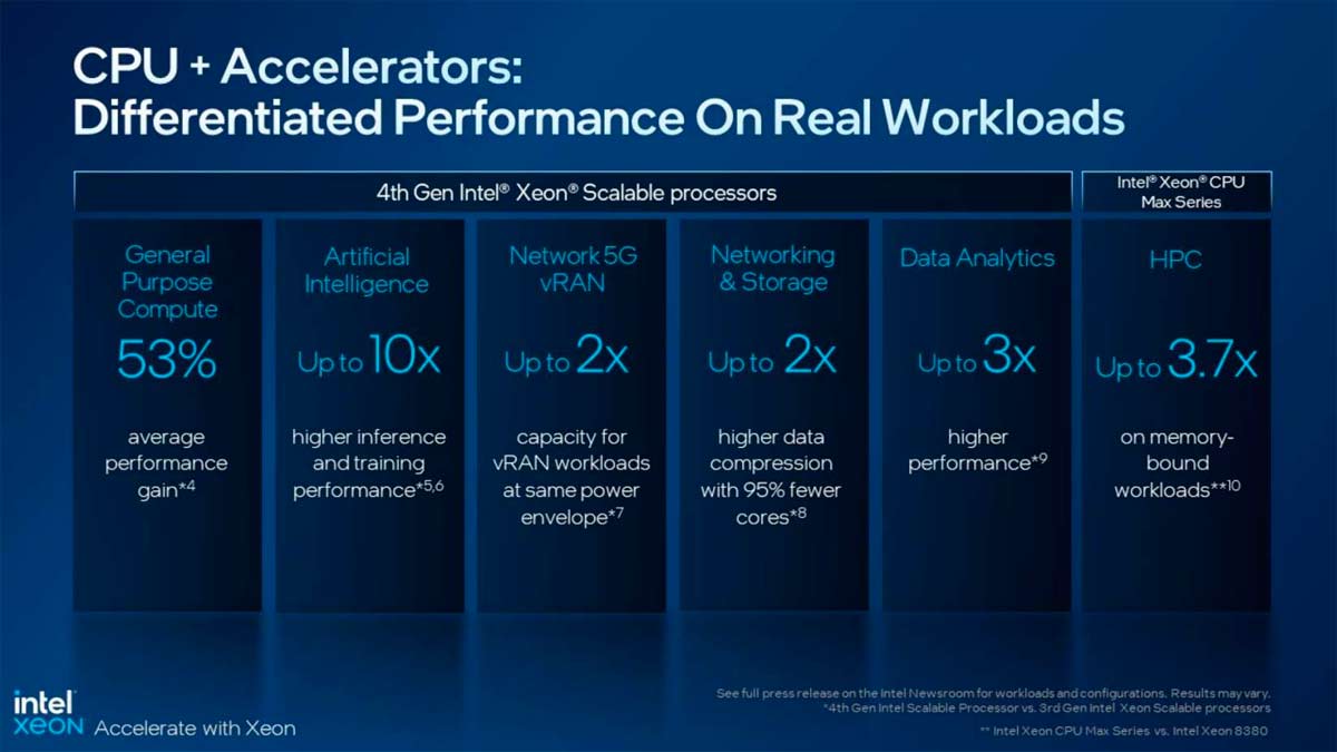 La nueva performance de los procesadores escalables Xeon de 4ta generacin segn el tipo de carga de trabajo